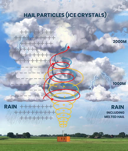 مکانیزم عملکرد سامانه ضد تگرگ